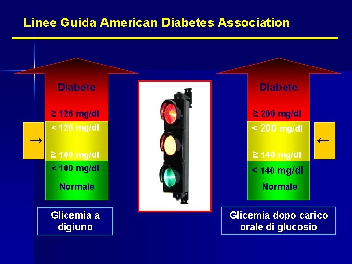 Linee Guida American Diabetes Association Diabete ≥ 126 mg/dl ≥ 200 mg/dl < 126