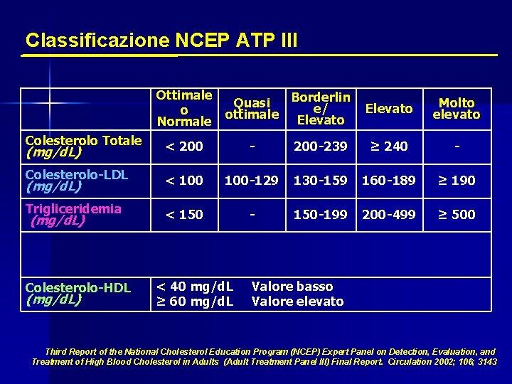 Classificazione NCEP ATP III Ottimale Borderlin Quasi e/ o ottimale Elevato Normale Elevato Molto