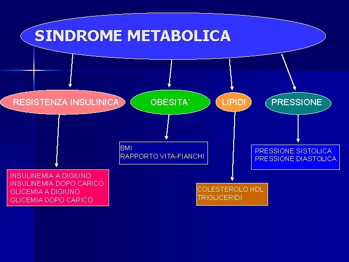 SINDROME METABOLICA RESISTENZA INSULINICA OBESITA’ LIPIDI BMI RAPPORTO VITA-FIANCHI INSULINEMIA A DIGIUNO INSULINEMIA DOPO