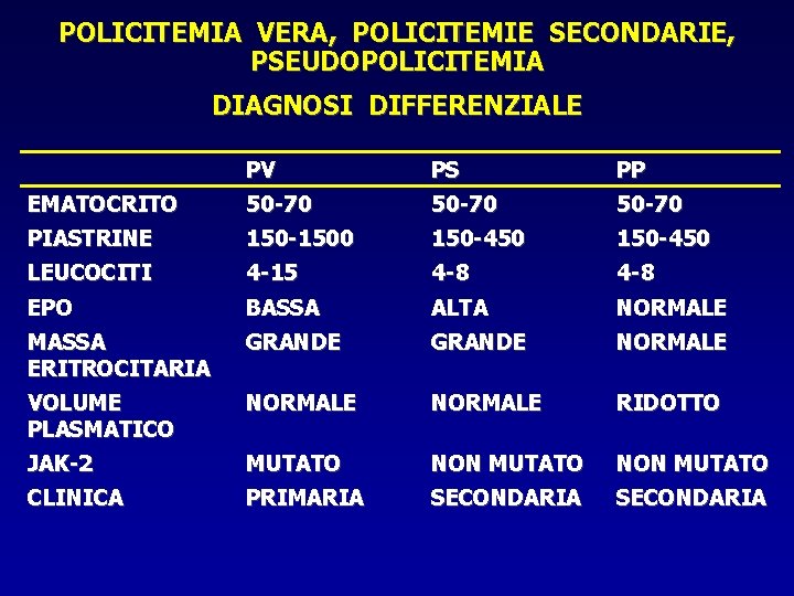 POLICITEMIA VERA, POLICITEMIE SECONDARIE, PSEUDOPOLICITEMIA DIAGNOSI DIFFERENZIALE PV PS PP EMATOCRITO 50 -70 PIASTRINE