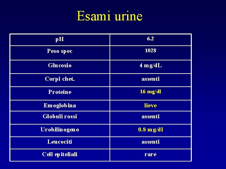 Esami urine p. H 6. 2 Peso spec 1028 Glucosio 4 mg/d. L Corpi