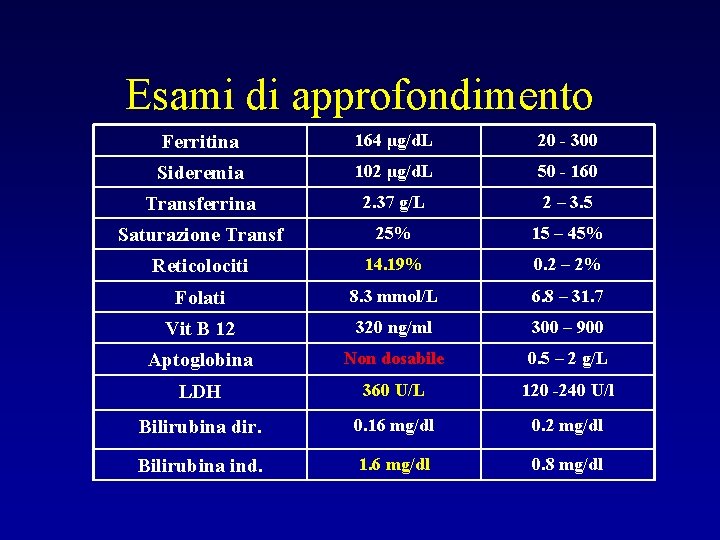 Esami di approfondimento Ferritina 164 μg/d. L 20 - 300 Sideremia 102 μg/d. L