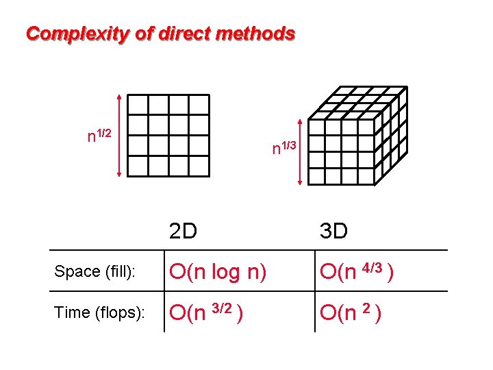 Complexity of direct methods n 1/2 n 1/3 2 D 3 D Space (fill):