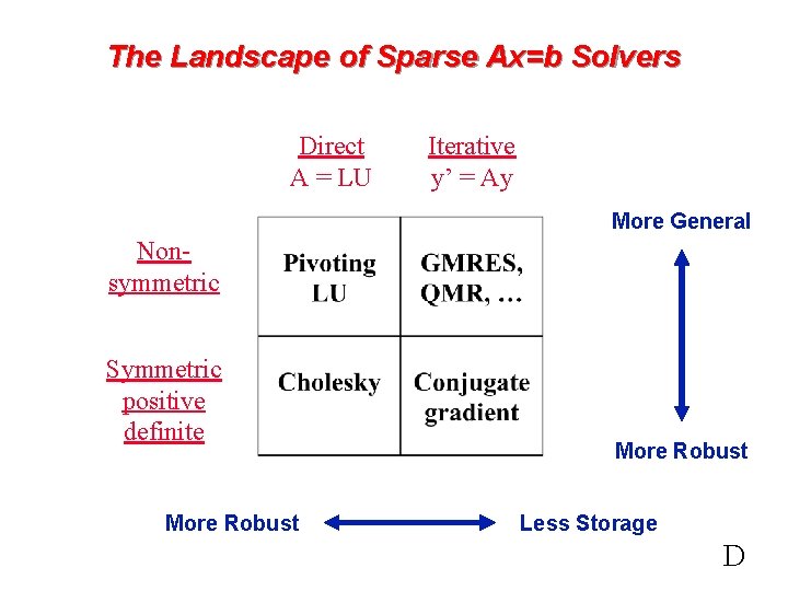 The Landscape of Sparse Ax=b Solvers Direct A = LU Iterative y’ = Ay