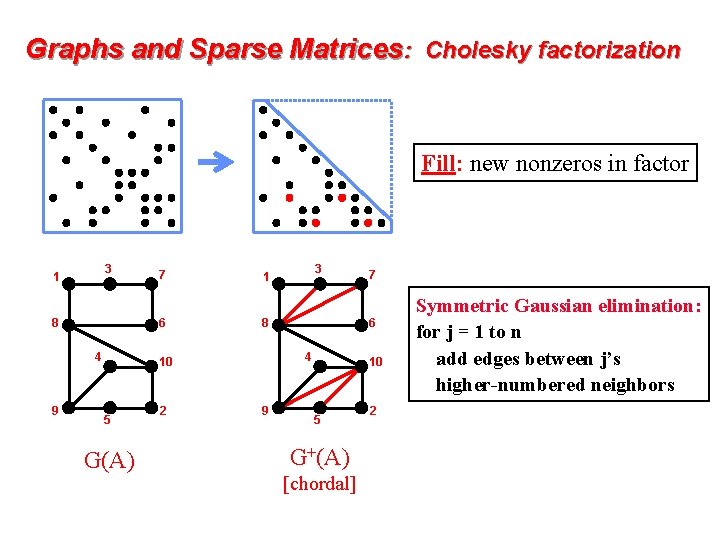 Graphs and Sparse Matrices: Cholesky factorization Fill: new nonzeros in factor 3 1 6