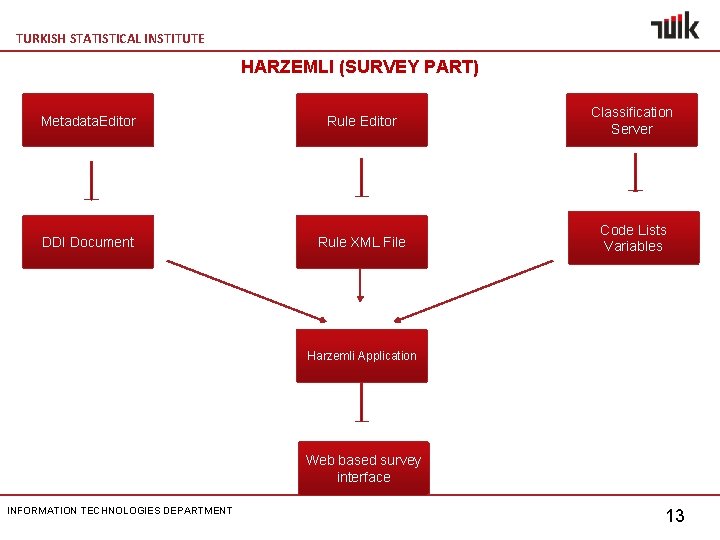 TURKISH STATISTICAL INSTITUTE HARZEMLI (SURVEY PART) Metadata. Editor Rule Editor Classification Server DDI Document