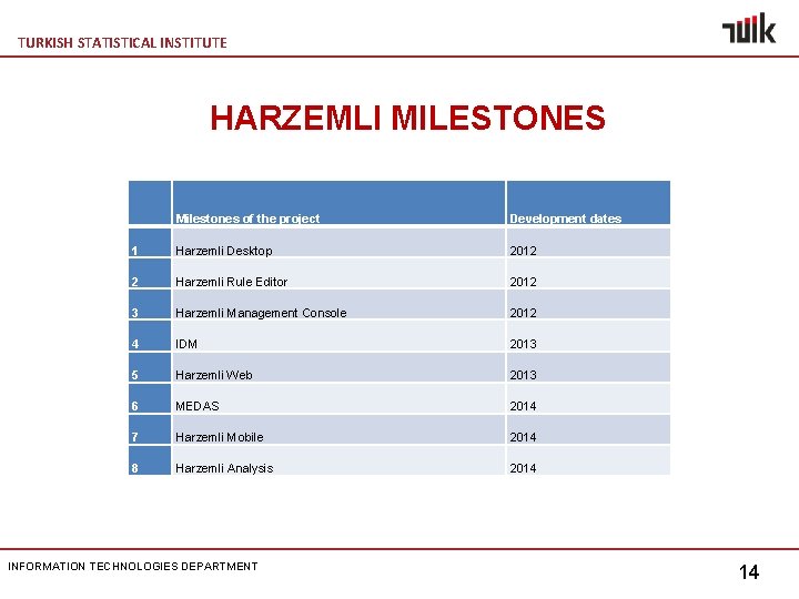TURKISH STATISTICAL INSTITUTE HARZEMLI MILESTONES Milestones of the project Development dates 1 Harzemli Desktop