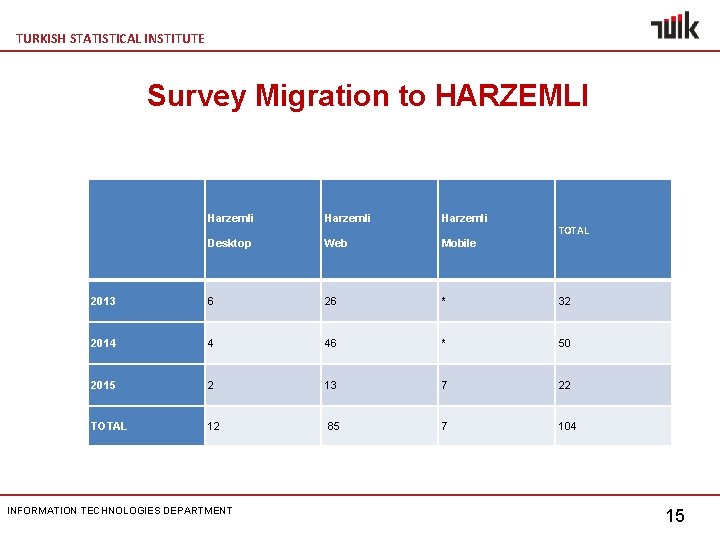 TURKISH STATISTICAL INSTITUTE Survey Migration to HARZEMLI Harzemli Desktop Web Mobile 2013 6 26