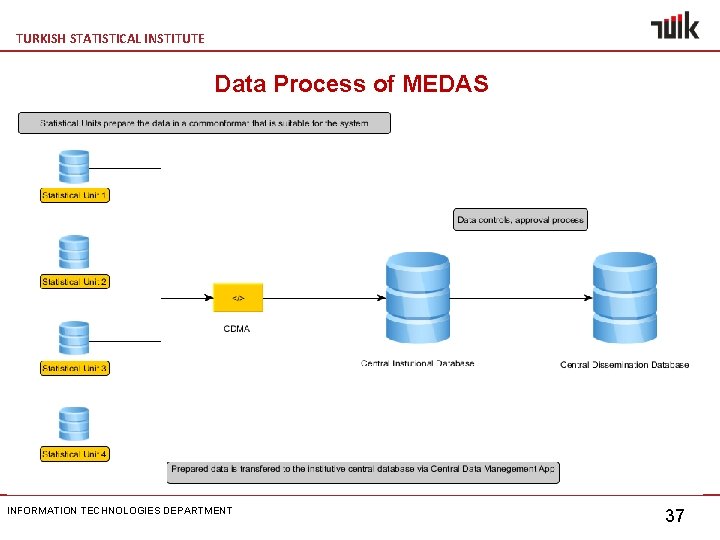 TURKISH STATISTICAL INSTITUTE Data Process of MEDAS INFORMATION TECHNOLOGIES DEPARTMENT 37 