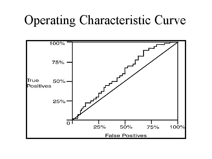 Operating Characteristic Curve 