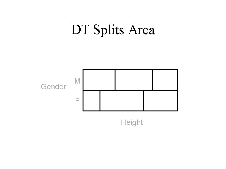 DT Splits Area Gender M F Height 