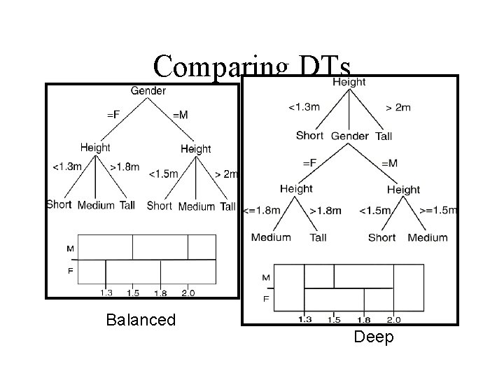 Comparing DTs Balanced Deep 