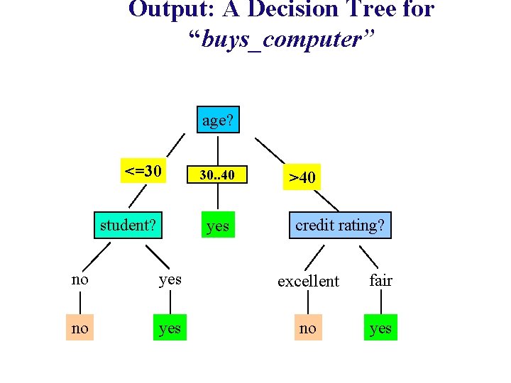 Output: A Decision Tree for “buys_computer” age? <=30 student? overcast 30. . 40 yes