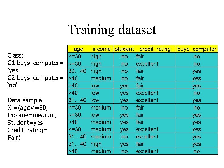 Training dataset Class: C 1: buys_computer= ‘yes’ C 2: buys_computer= ‘no’ Data sample X