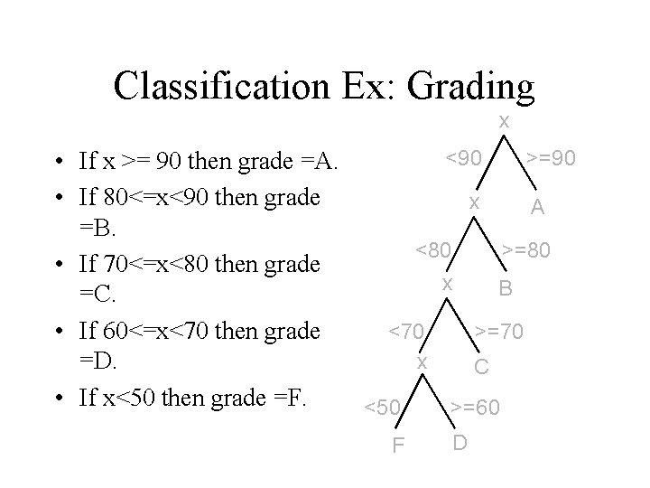 Classification Ex: Grading x <90 >=90 • If x >= 90 then grade =A.