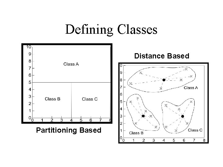 Defining Classes Distance Based Partitioning Based 