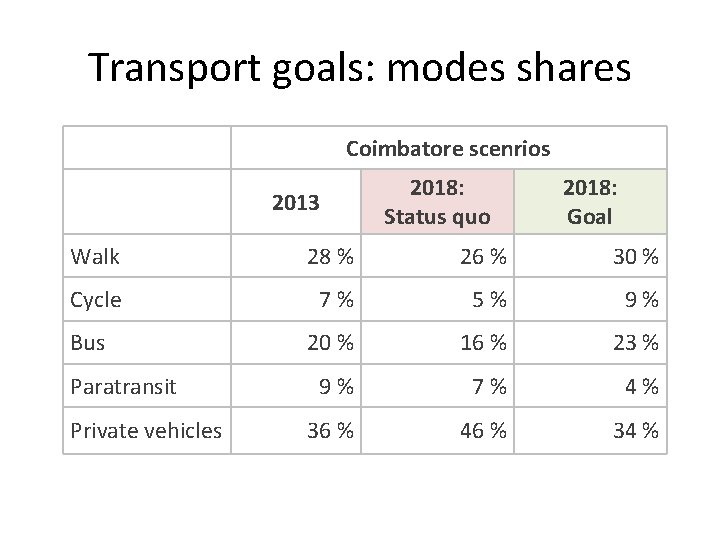 Transport goals: modes shares Coimbatore scenrios 2013 2018: Status quo 2018: Goal Walk 28