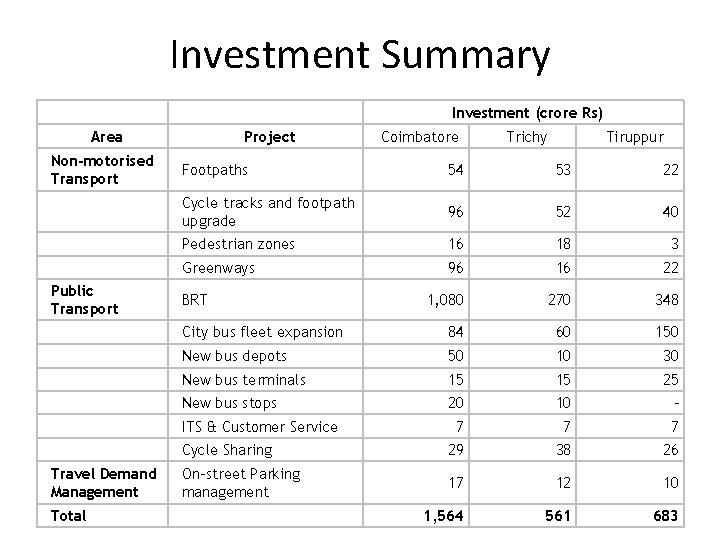 Investment Summary Investment (crore Rs) Area Non-motorised Transport Public Transport Project Total Trichy Tiruppur