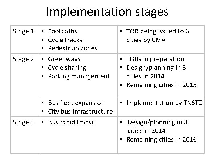 Implementation stages Stage 1 • • • Stage 2 • • • Footpaths Cycle