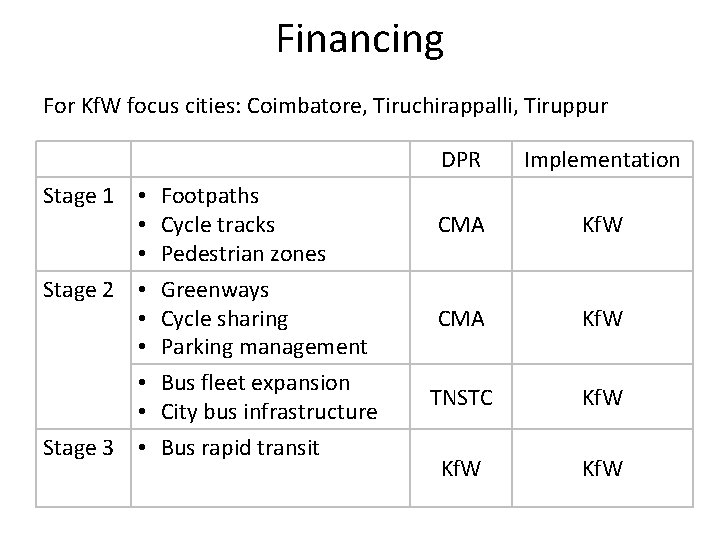 Financing For Kf. W focus cities: Coimbatore, Tiruchirappalli, Tiruppur Stage 1 • Footpaths •