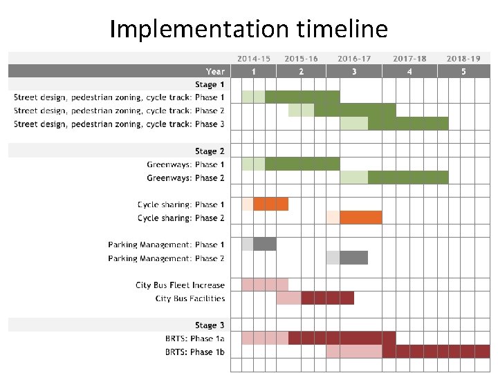 Implementation timeline 