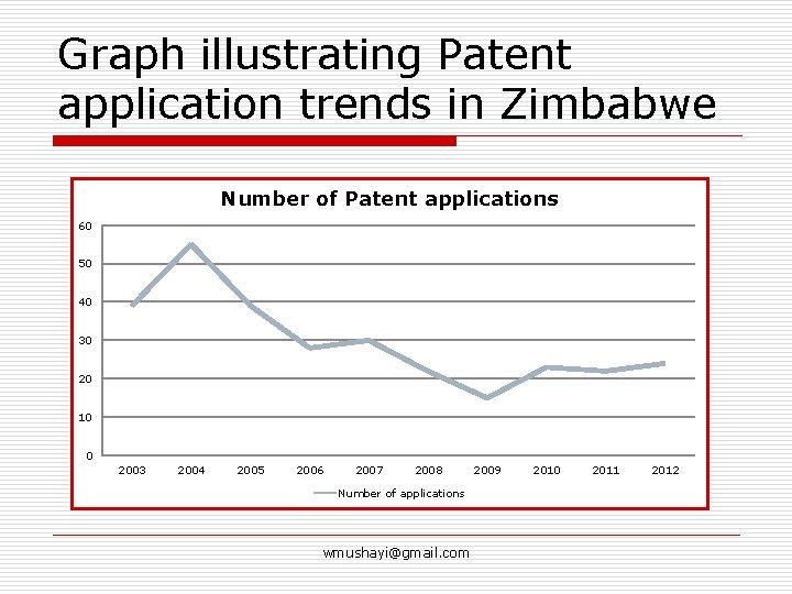Graph illustrating Patent application trends in Zimbabwe Number of Patent applications 60 50 40