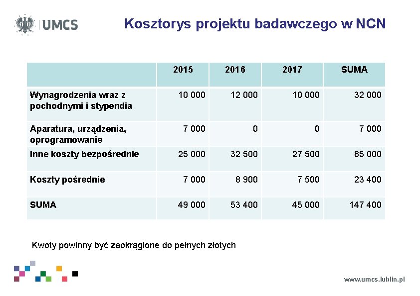 Kosztorys projektu badawczego w NCN 2015 Wynagrodzenia wraz z pochodnymi i stypendia Aparatura, urządzenia,