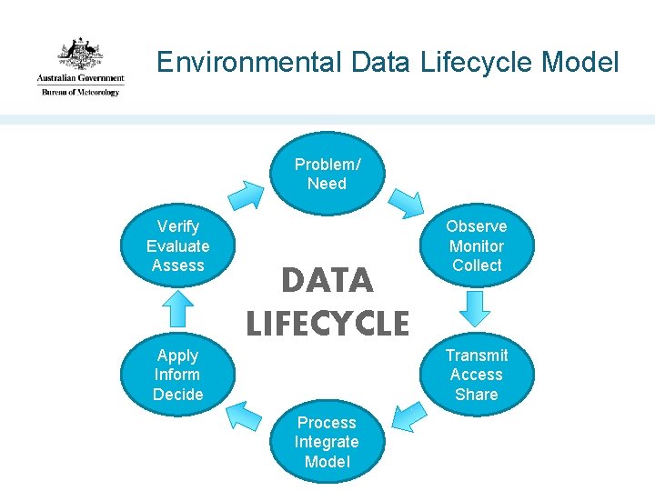 Environmental Data Lifecycle Model Problem/ Need Verify Evaluate Assess DATA LIFECYCLE Apply Inform Decide