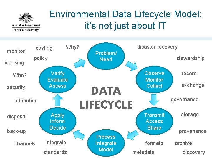 Environmental Data Lifecycle Model: it's not just about IT costing monitor licensing Why? policy