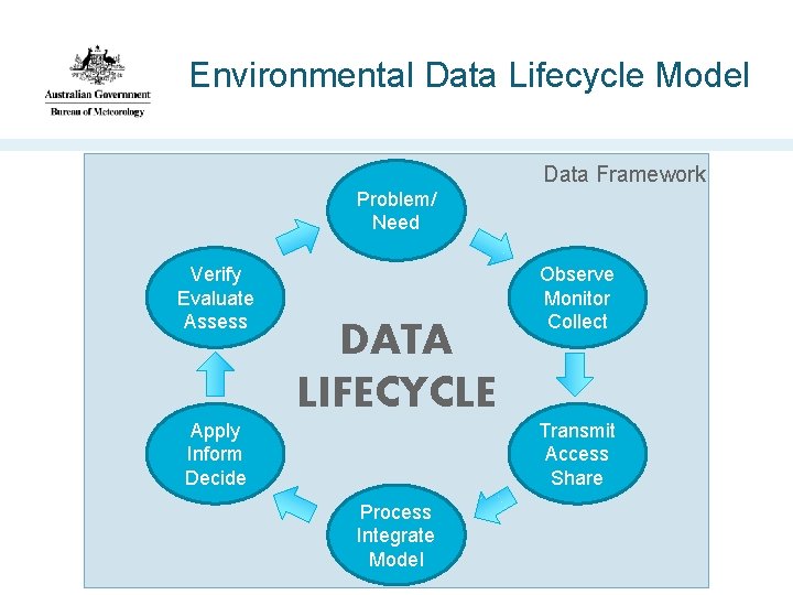 Environmental Data Lifecycle Model Data Framework Problem/ Need Verify Evaluate Assess DATA LIFECYCLE Apply