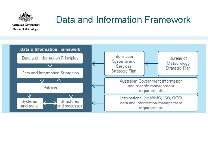 Data and Information Framework 