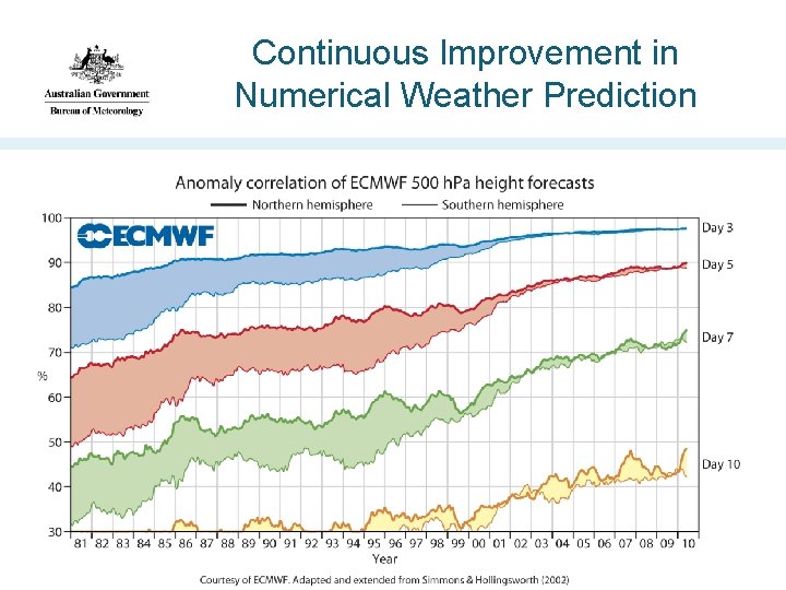 Continuous Improvement in Numerical Weather Prediction 