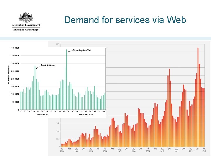 Demand for services via Web 