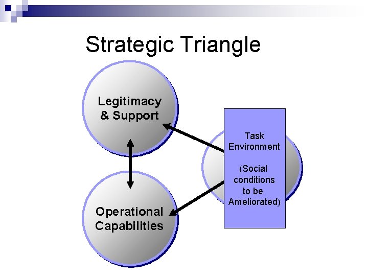 Strategic Triangle Legitimacy & Support Task Environment Public (Social Value conditions Operational Capabilities to