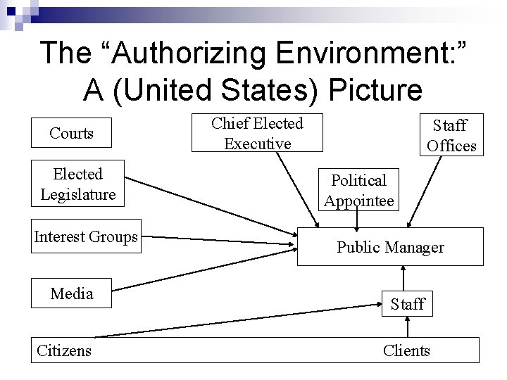 The “Authorizing Environment: ” A (United States) Picture Courts Elected Legislature Interest Groups Media