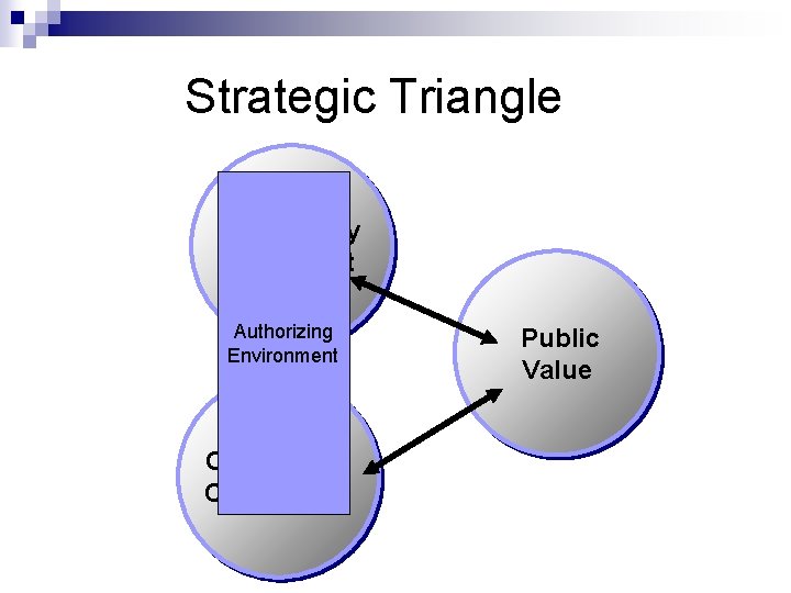 Strategic Triangle Legitimacy & Support Authorizing Environment Operational Capabilities Public Value 