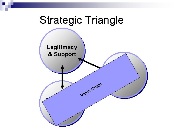 Strategic Triangle Legitimacy & Support Public Value in e Operational Capabilities lu Va a