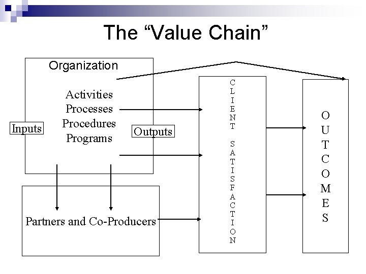 The “Value Chain” Organization Inputs Activities Processes Procedures Programs Outputs Partners and Co-Producers C