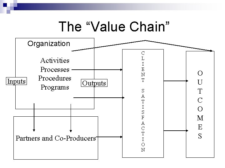 The “Value Chain” Organization Inputs Activities Processes Procedures Programs Outputs Partners and Co-Producers C
