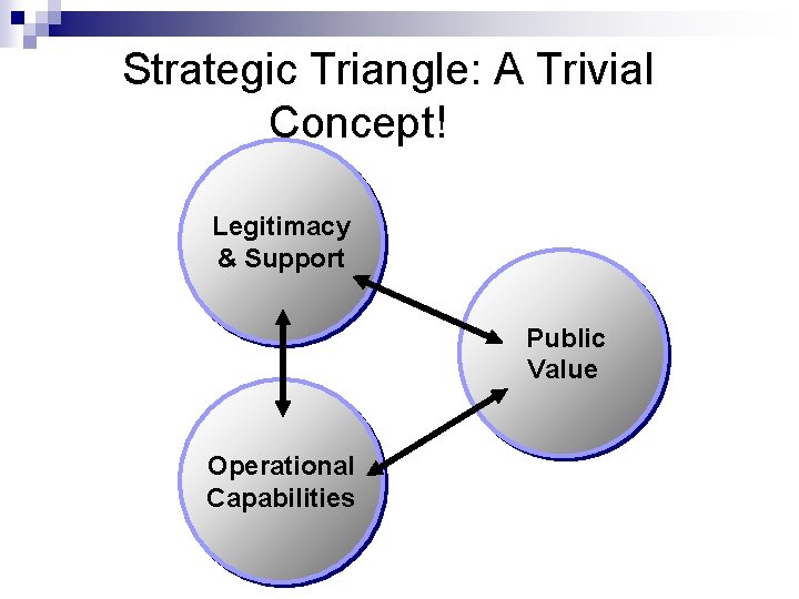 Strategic Triangle: A Trivial Concept! Legitimacy & Support Public Value Operational Capabilities 