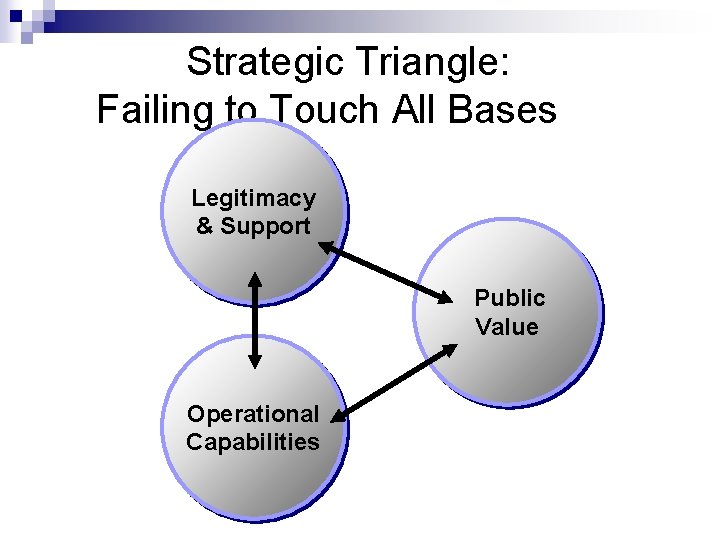 Strategic Triangle: Failing to Touch All Bases Legitimacy & Support Public Value Operational Capabilities