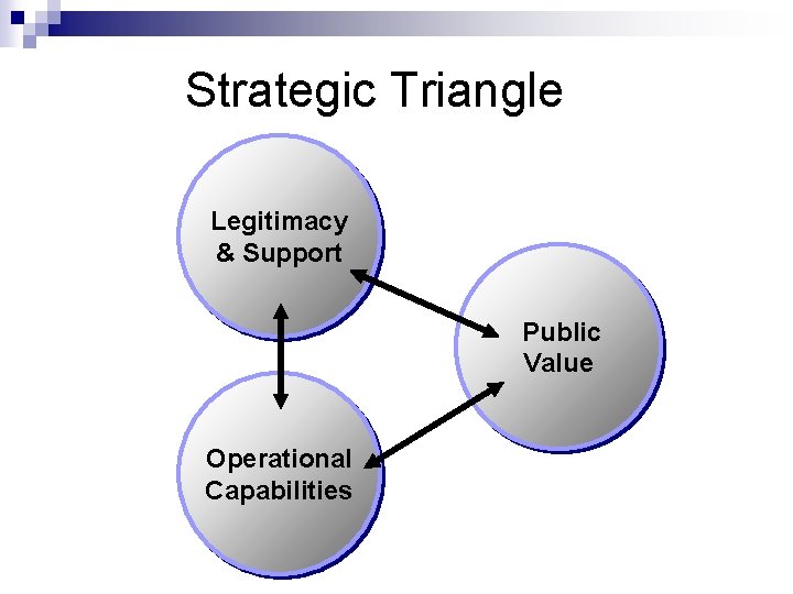 Strategic Triangle Legitimacy & Support Public Value Operational Capabilities 