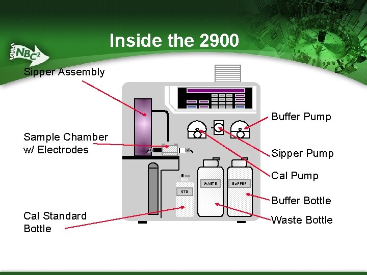 Inside the 2900 Sipper Assembly Buffer Pump Sample Chamber w/ Electrodes Sipper Pump Cal