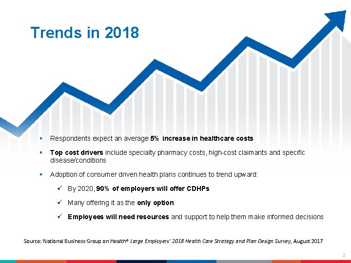 Trends in 2018 § Respondents expect an average 5% increase in healthcare costs §