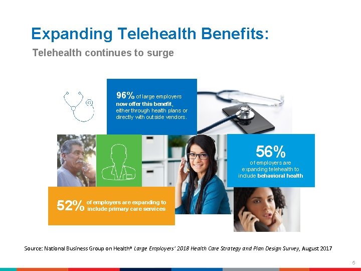 Expanding Telehealth Benefits: Telehealth continues to surge 96% of large employers now offer this