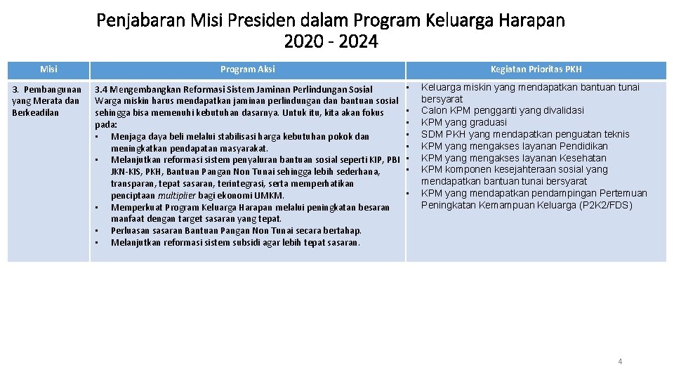 Penjabaran Misi Presiden dalam Program Keluarga Harapan 2020 - 2024 Misi Program Aksi 3.