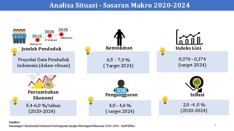 Analisa Situasi - Sasaran Makro 2020 -2024 2015 2020 2025 271066. 40 284829. 00