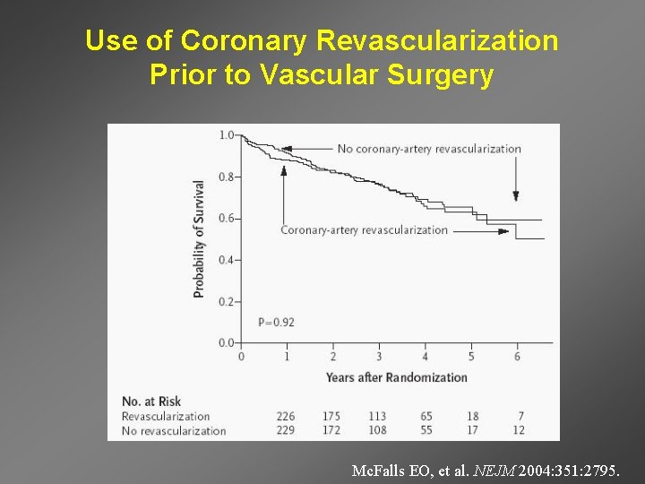 Use of Coronary Revascularization Prior to Vascular Surgery Mc. Falls EO, et al. NEJM