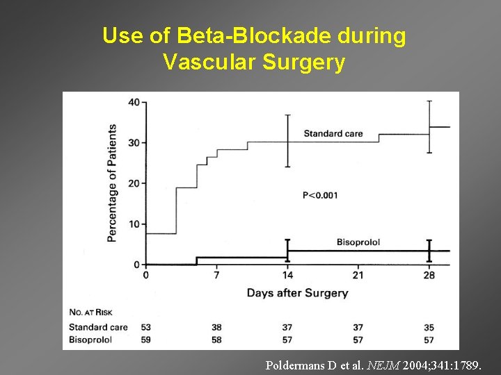 Use of Beta-Blockade during Vascular Surgery Poldermans D et al. NEJM 2004; 341: 1789.