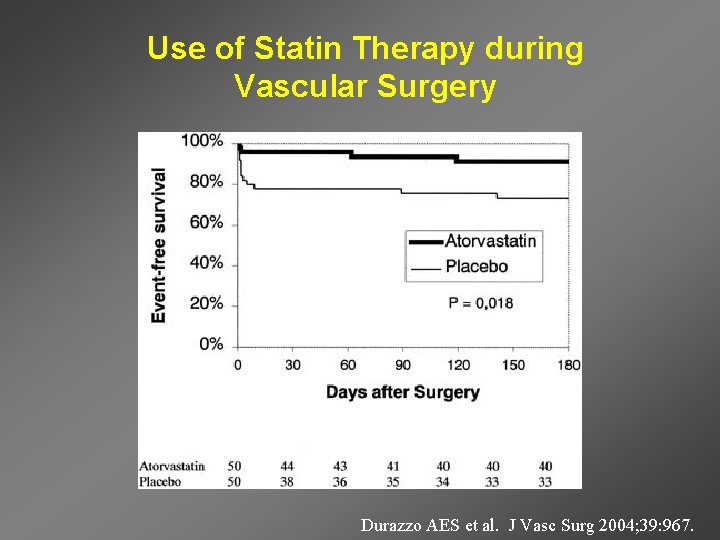 Use of Statin Therapy during Vascular Surgery Durazzo AES et al. J Vasc Surg